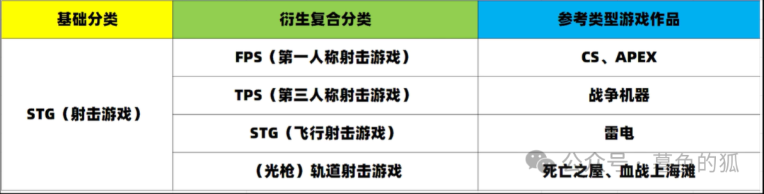 你玩的都是什么类型的游戏？