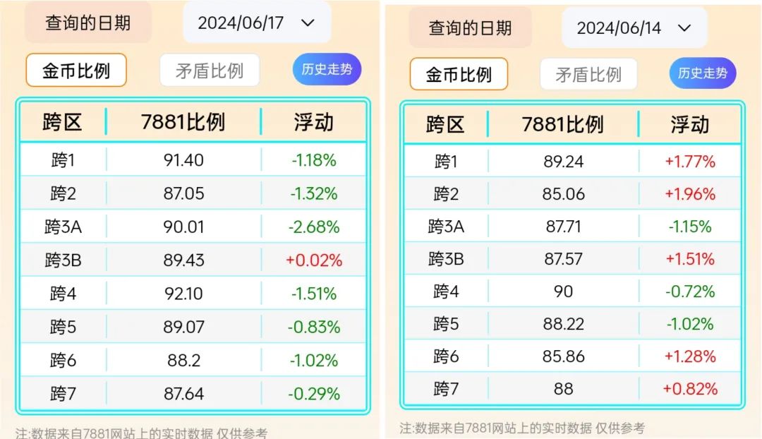 DNF物价:金价又开始崩了、搬砖党坚持不住、准备跑路了