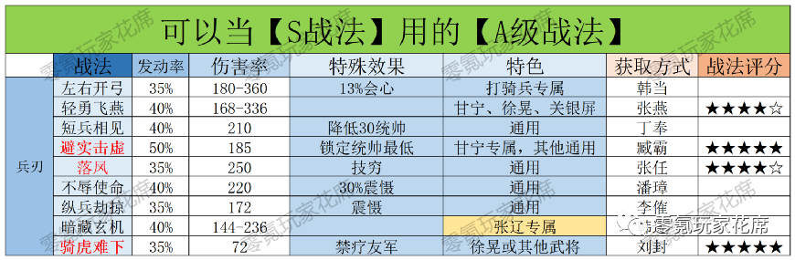 三国志战略版：最好用的20个A级战法，平民玩家当S战法用