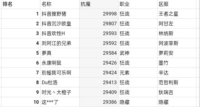 DNF手游8.5:国服前十抗魔排行榜