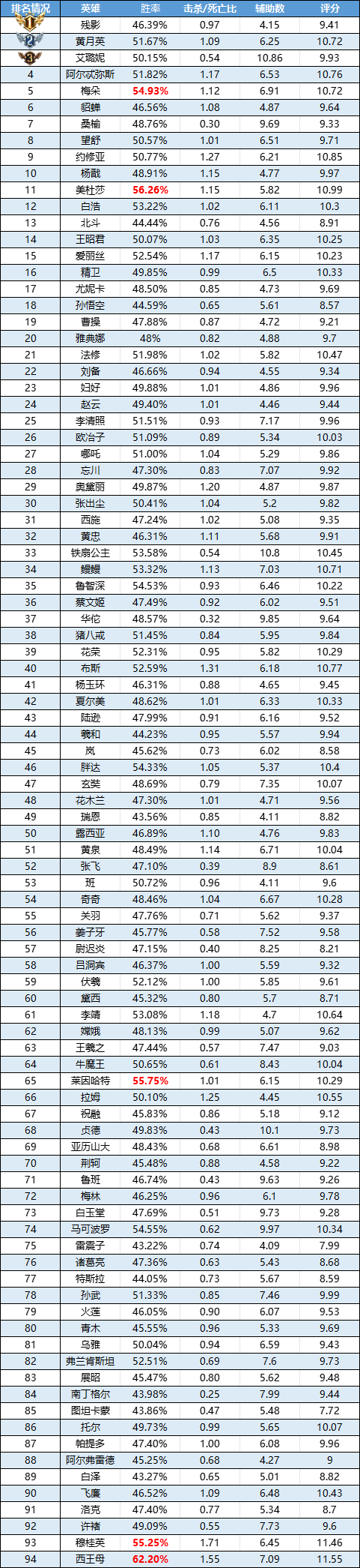 一周曙光英雄英雄榜单揭晓