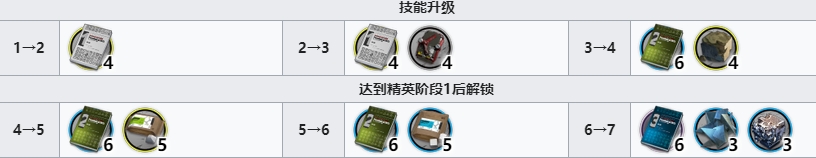 明日方舟冰酿技能专精所需材料全面解析